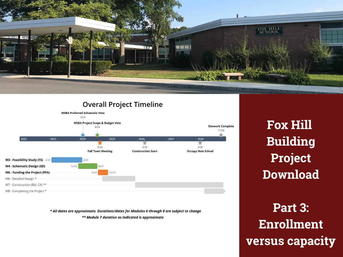 A graphic containing a photograph of the current Fox Hill building, the project timeline, and the words "Fox Hill Building Project Download Part 3: Enrollment versus Capacity"